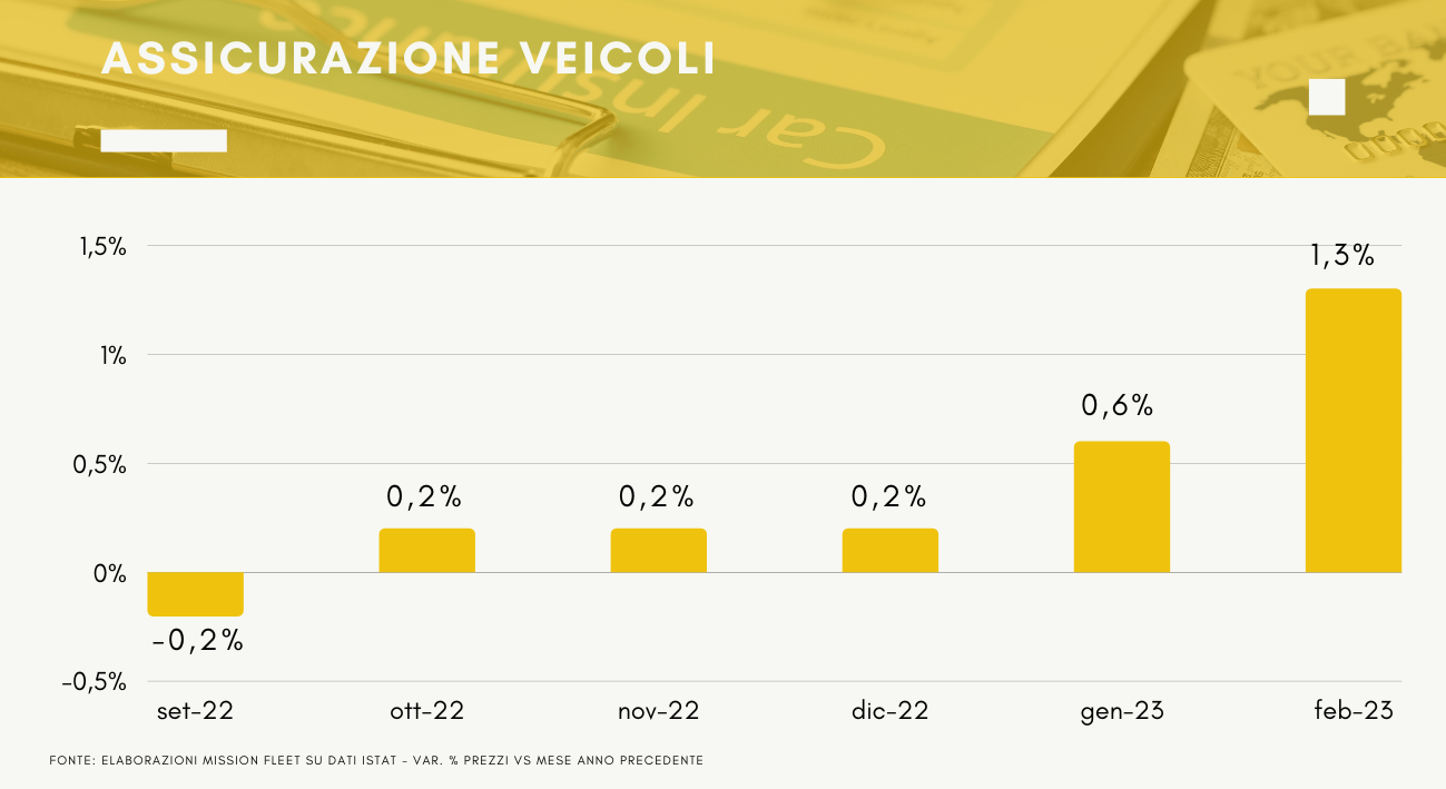 Andamento prezzi assicurazioni auto Aprile 23 grafico e percentuali