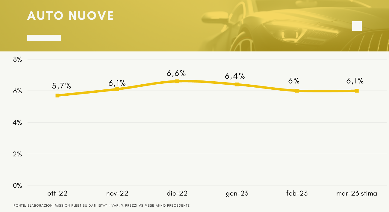 Andamento prezzi auto nuove marzo 2023 l’osservatorio MF [grafico e