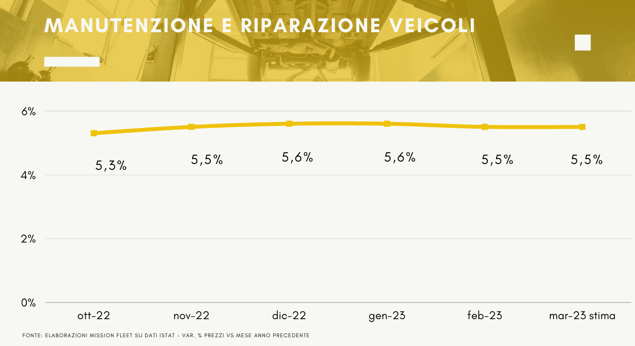 Andamento prezzi manutenzione e riparazione auto, Aprile 2023