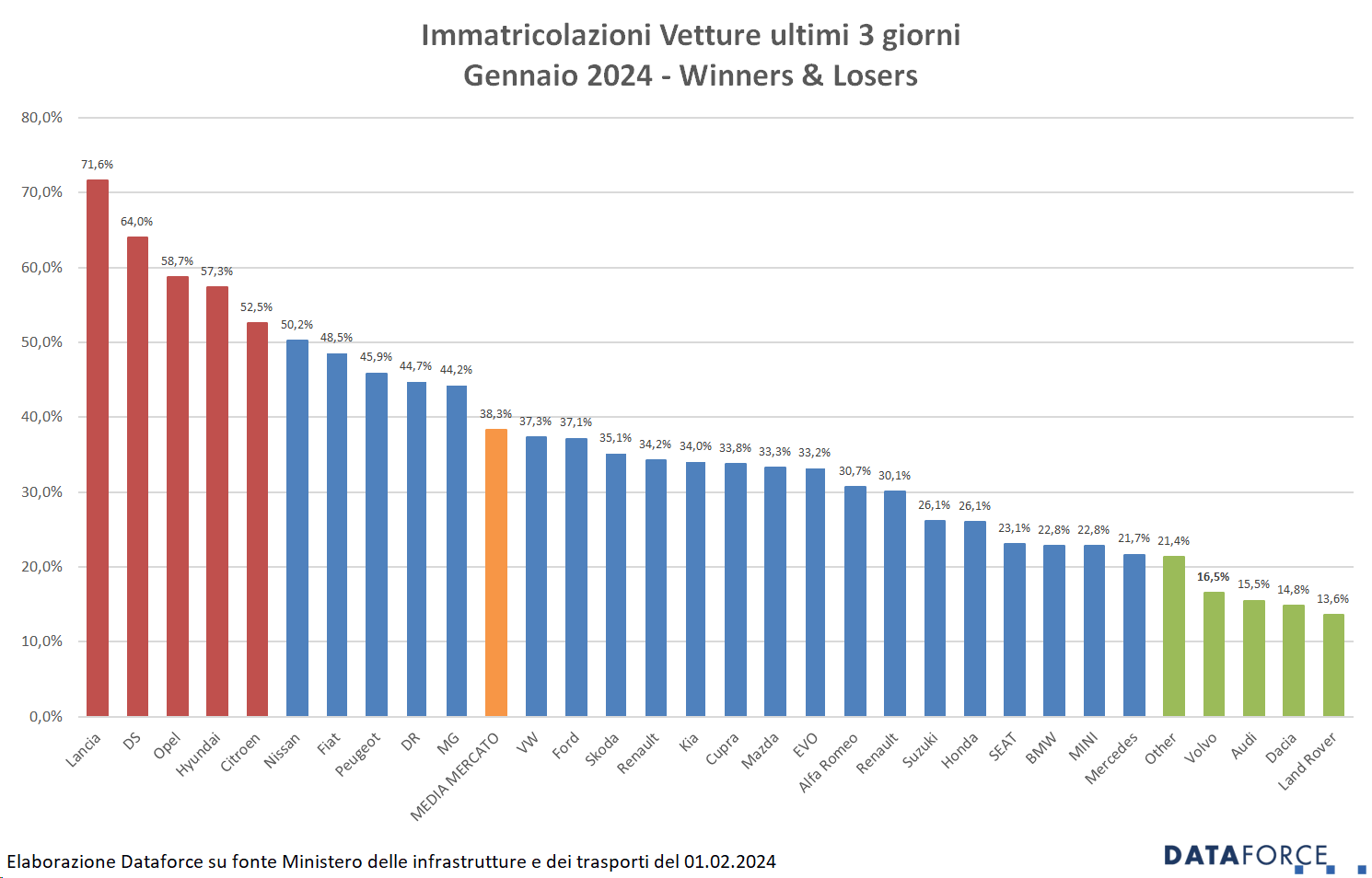 Statistiche del mercato  2024