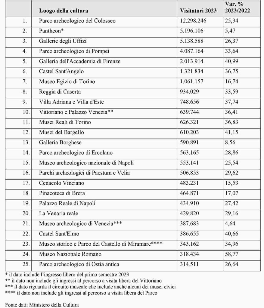 Musei-italiani-piu-visitat