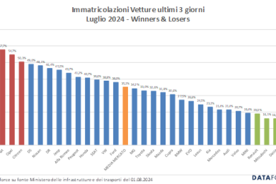 mercato auto Lcv 2024