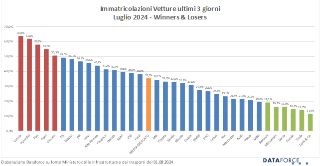 mercato auto Lcv 2024