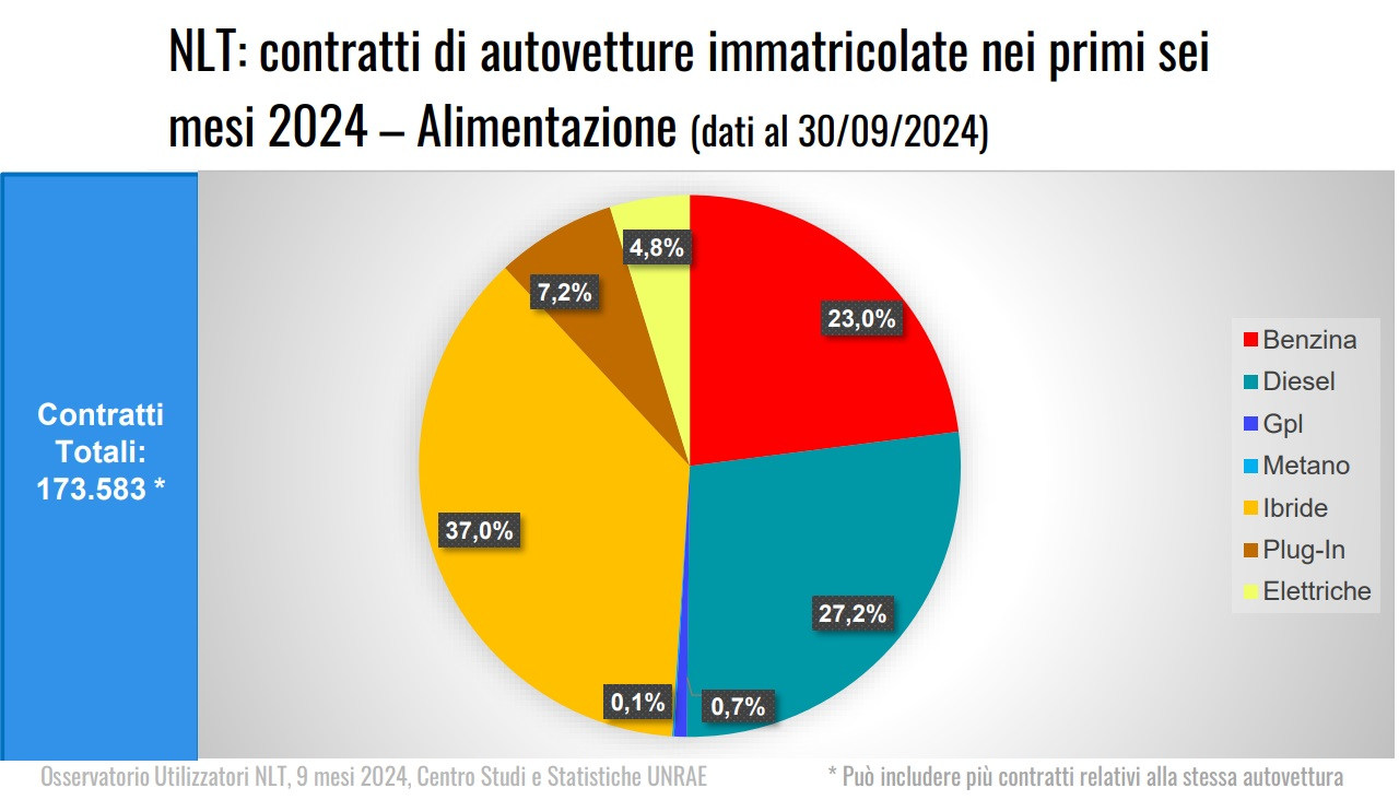 Noleggio auto a lungo termine 2024