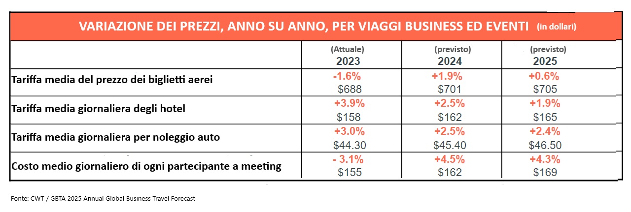 Prezzi servizi business travel