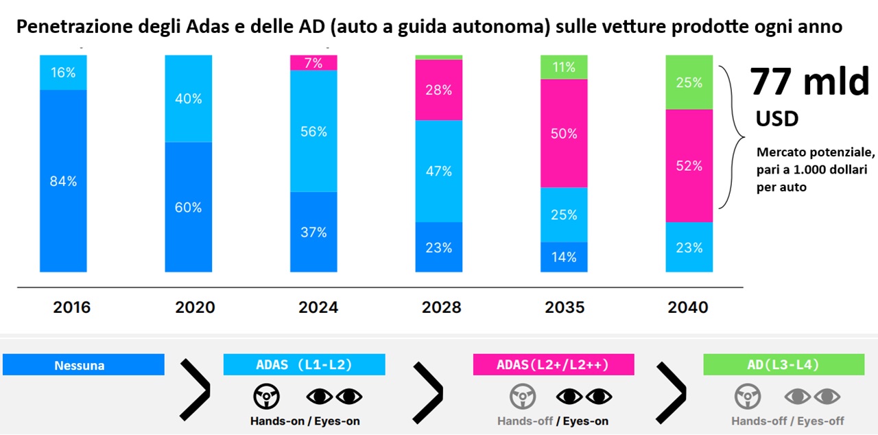 Tecnologia per la guida autonoma