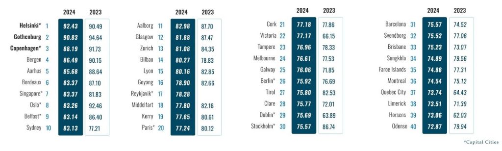 Global Destination Sustainability Index 2024