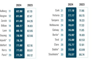 Global Destination Sustainability Index 2024