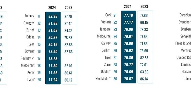 Global Destination Sustainability Index 2024