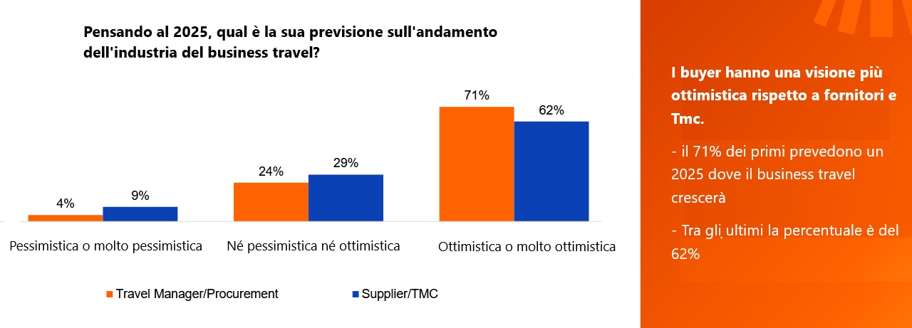 Ricerca Gbta sul business travel