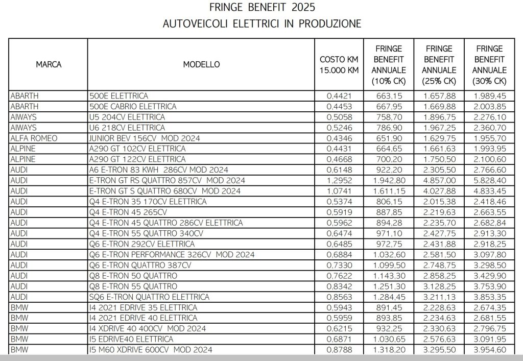 Tabelle ACI 2025 esempio valore auto elettriche