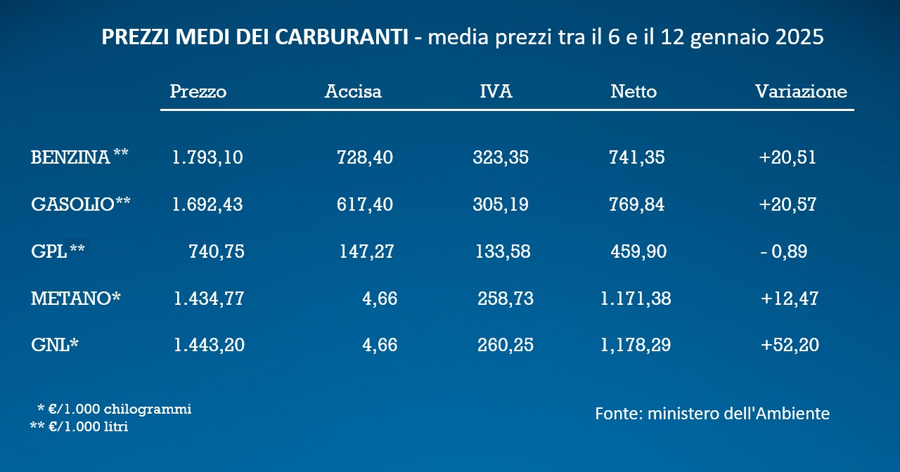 Accise sui carburanti