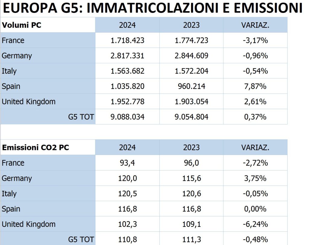 Immatricolazioni auto emissioni