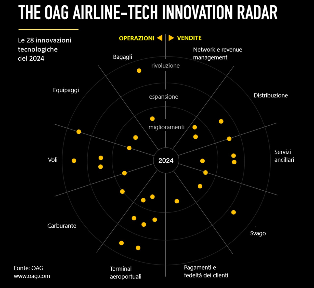 Innovazioni nel trasporto aereo