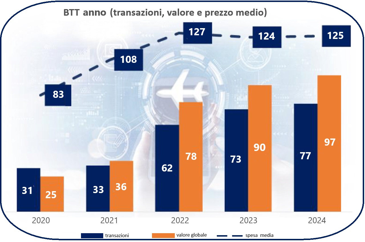 Trend 2025 del business travel