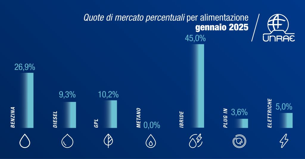 GPL supera diesel