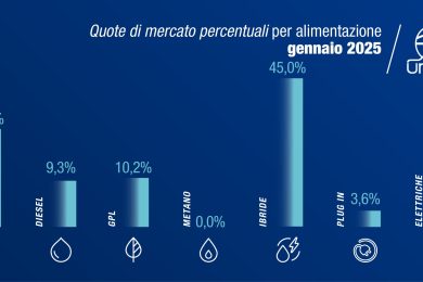 GPL supera diesel