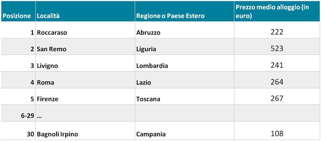 San Valentino destinazioni