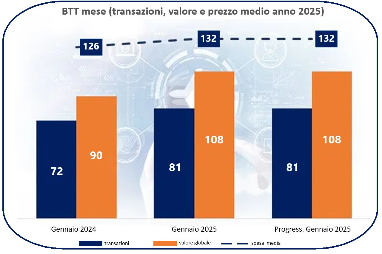 Trend 2025 del business travel