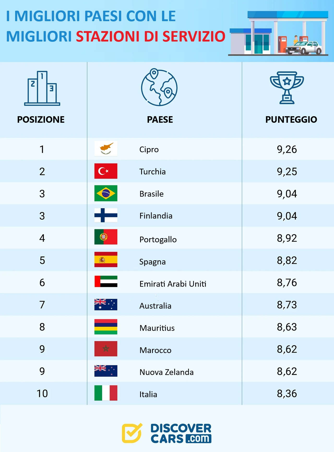 Migliori stazioni di servizio